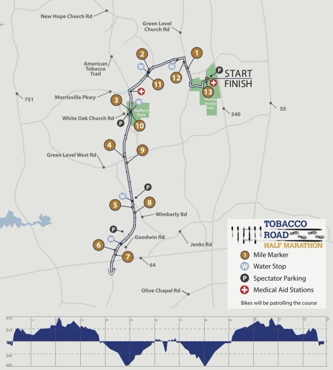 Map of the Tobacco Road Half Marathon course, showing the route with mile markers, water stops, spectator parking, and medical aid stations. Includes an elevation profile at the bottom.